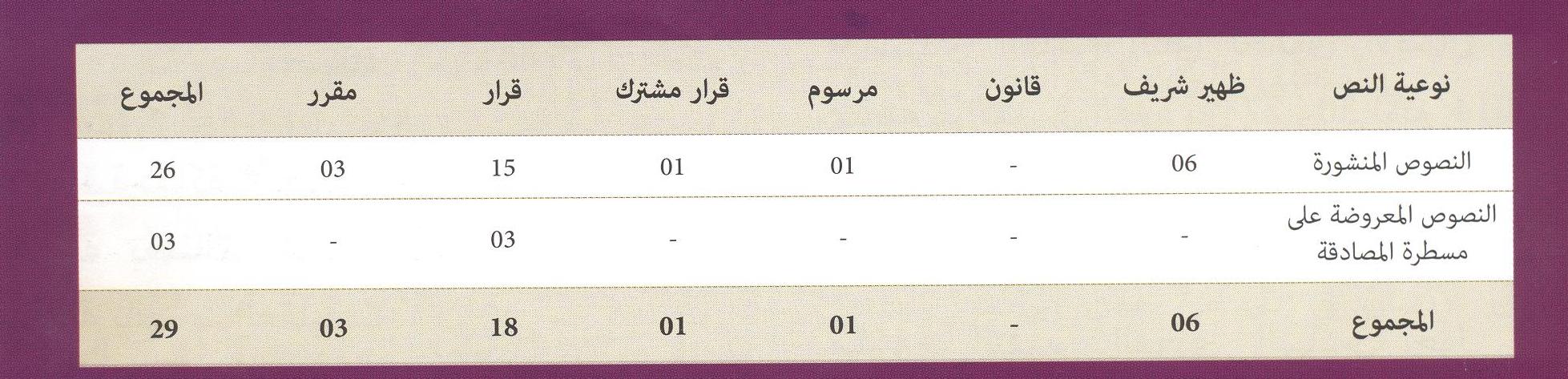 بيان اجمالي بعدد النصوص التشريعية و التنظيمية المتعلقة بوزارة الاوقاف و الشؤون الاسلامية لسنة 2014
